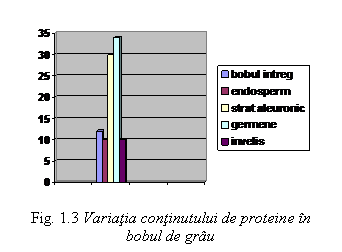 Text Box: 
Fig. 1.3 Variatia continutului de proteine in bobul de grau
